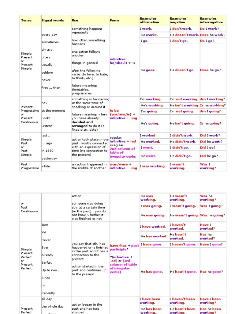 The formulas of english tenses. Tense Formula