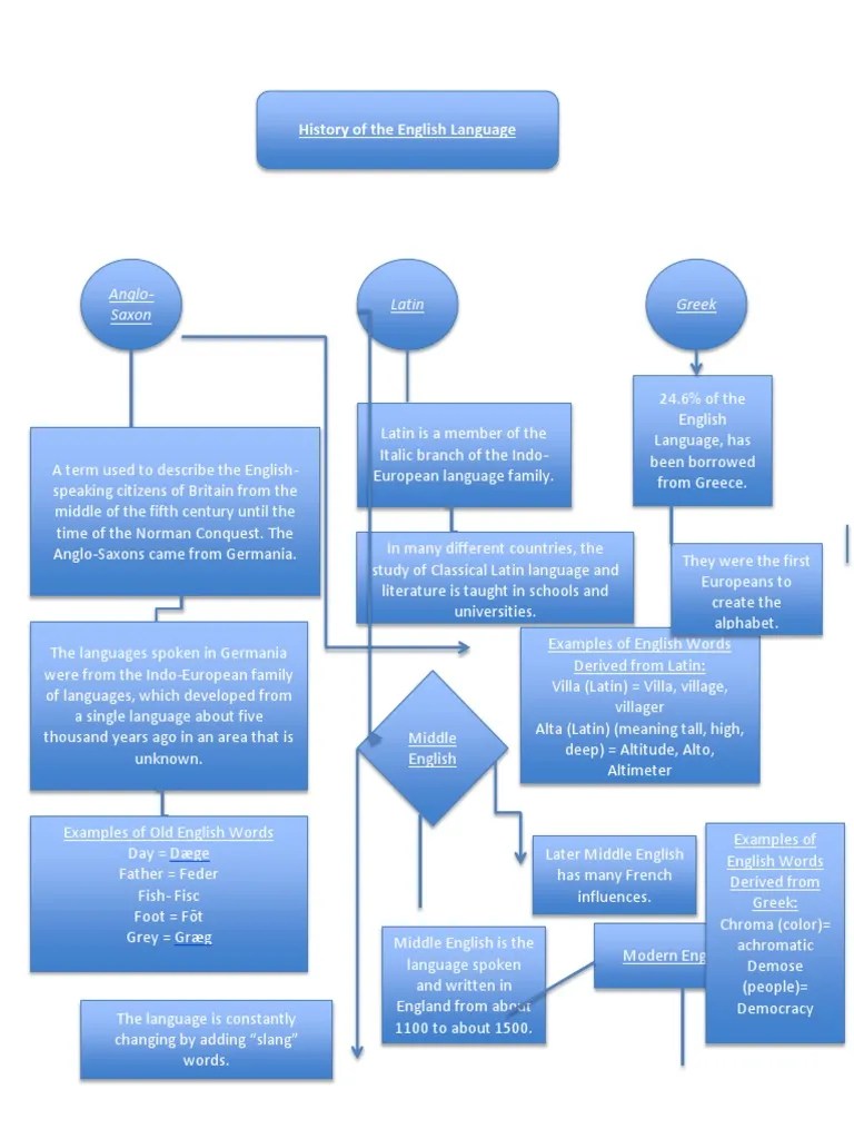 Students watch the history video closely and listen for key terms that fit different letters of the alphabet. Graphic Organizer Pdf Latin English Language