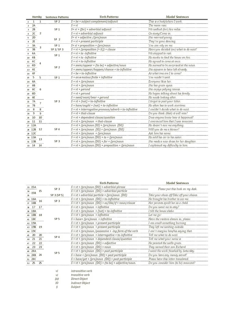 Jika anda ingin tahu kata kerja mana saja yang tidak beraturan (irregular verbs), silakan baca 90. English Verb Patterns 25 List (Total 52) by AS Honby