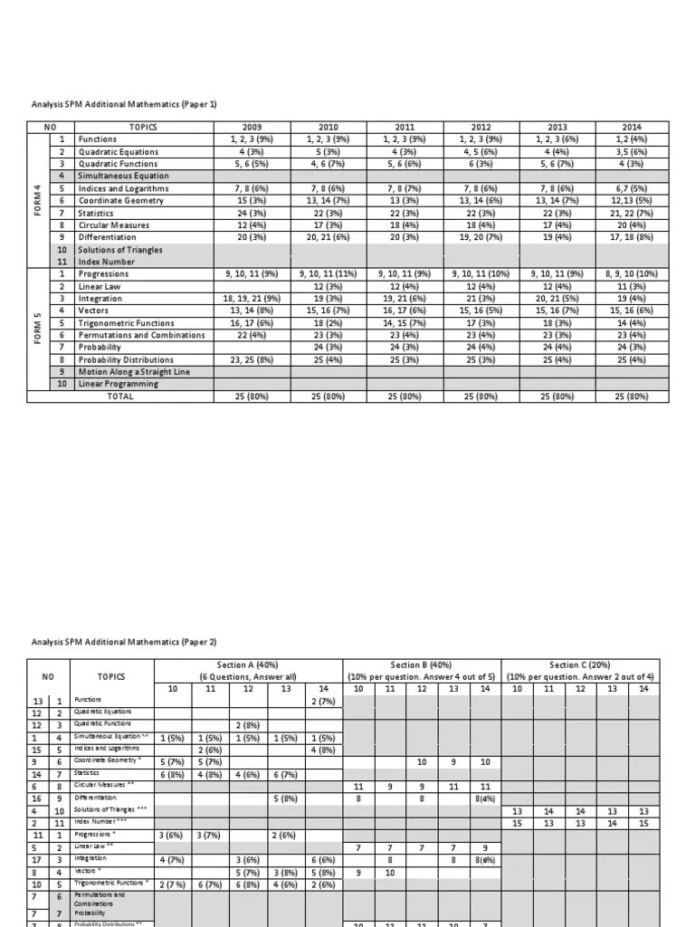 Form 4 (update 18/9/08) 01 functions absolute v… · more like this. Analysis Spm Additional Mathematics Pdf