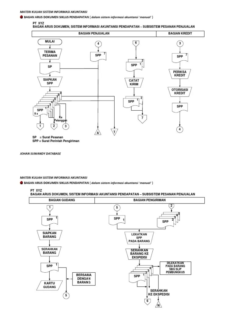 Toko tersebut menukarkan barang dagangannya dengan uang tunai, kartu kredit atau kartu pembayaran tunai lainnya serta voucher yang dapat digunakan. Bagan Arus Dokumen Siklus Pendapatan Pdf
