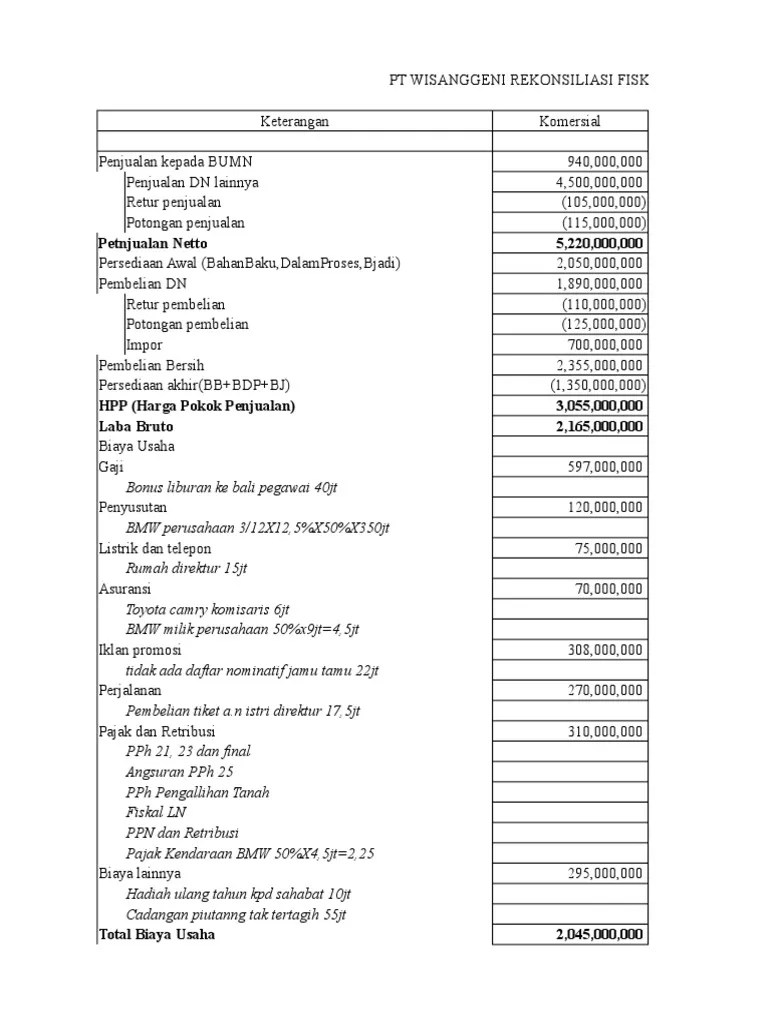 Beban kirim pos, telepon, dan telex rp 120,000,000. Contoh Soal Dan Jawaban Rekonsiliasi Fiskal Soal Kelasmu