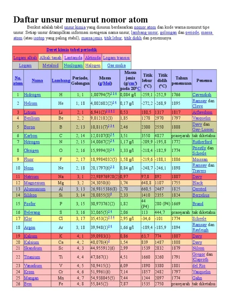 Daftar Unsur Kimia Menurut Nomor Atom | PDF