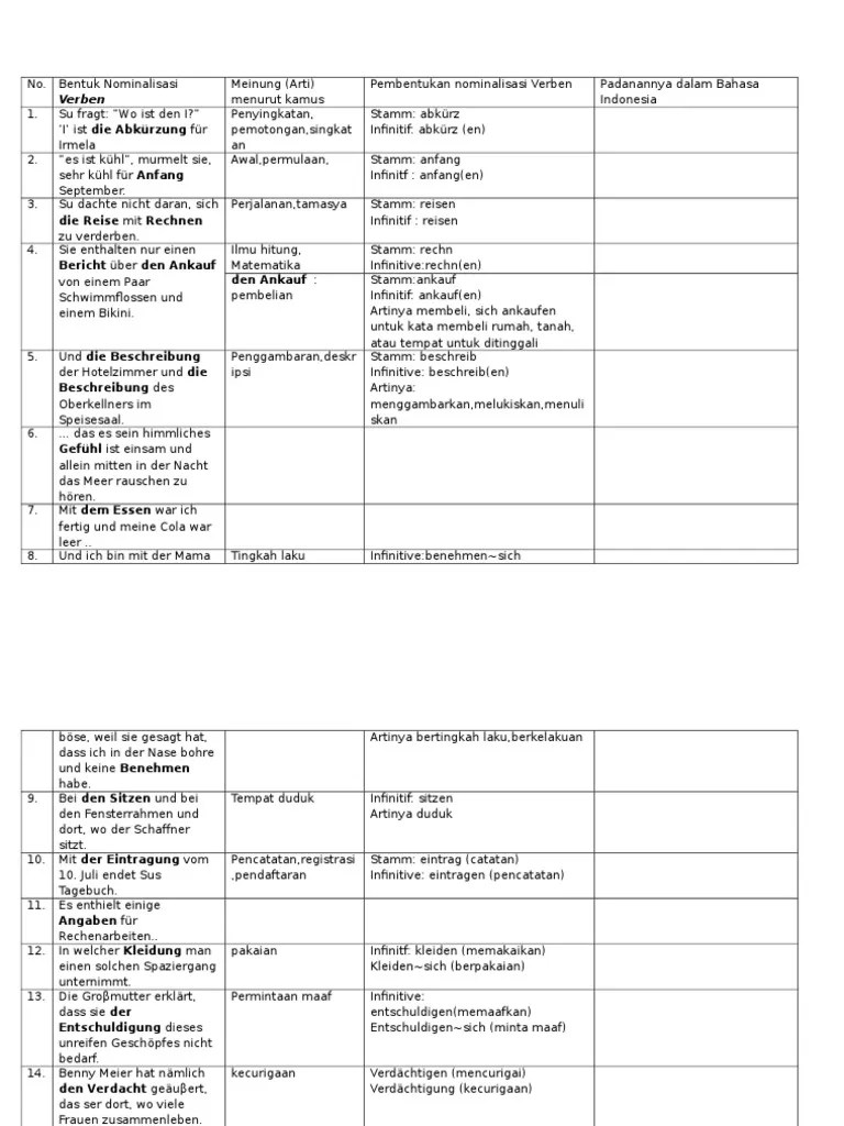 Arti Dan Makna Bentuk Nominalisasi Kata Kerja | PDF