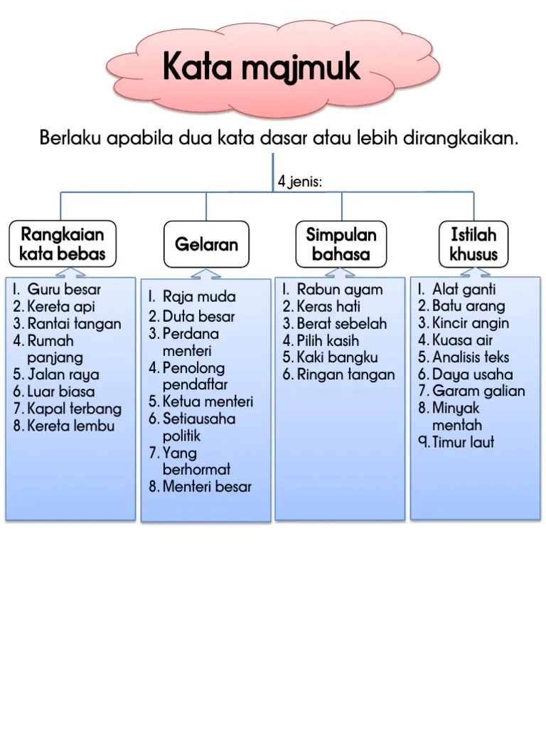 Kata majmuk 1 for primary 2 3 malay language photosynthesis worksheet preschool activity. Bahasa Melayu Tahun 3 Kata Majmuk Lessons Blendspace