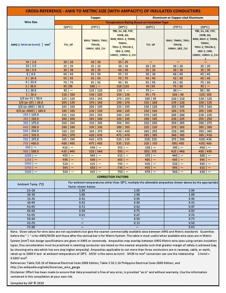 For example, you can't even call your next door neighbor's landline without using an area code, and you certainly can't call mobile phones without it. Cross-Reference - AWG to Metric Size (With Ampacity) of
