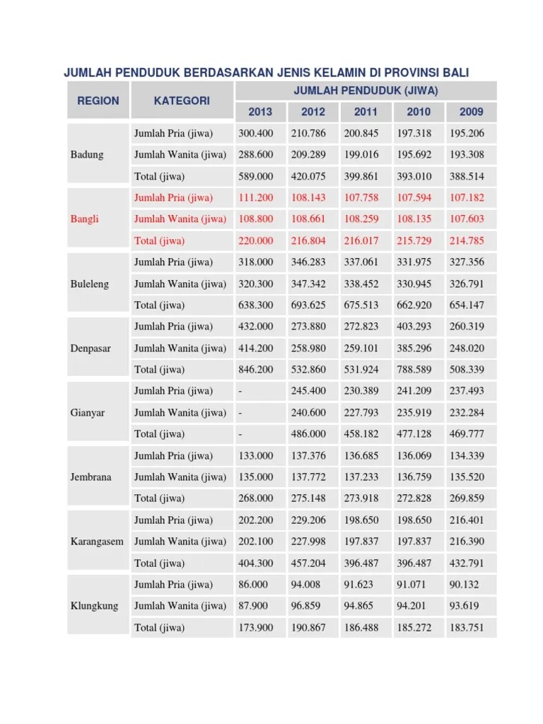 Jumlah Penduduk Berdasarkan Jenis Kelamin Di Provinsi Bali | PDF