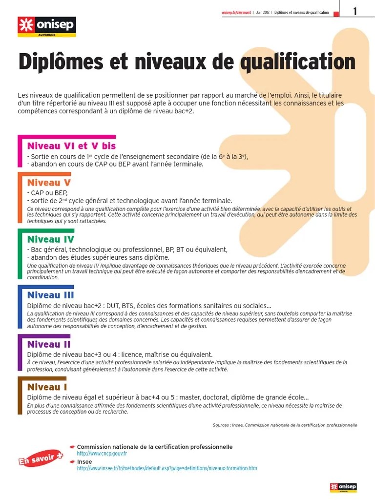 Diplome Niveau 1 C Est Quoi / Qu Est Ce Qu Un Titre Certifie Au Rncp Definition Et Equivalences
