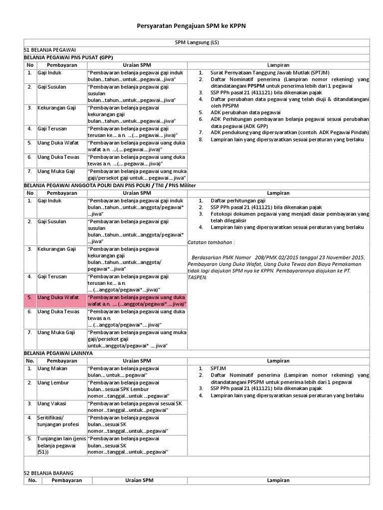 Persyaratan Pengajuan SPM Ke KPPN | PDF