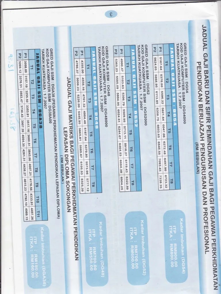 Gaji permulaan guru dg41 2019. Jadual Gaji Guru 2010 Pdf