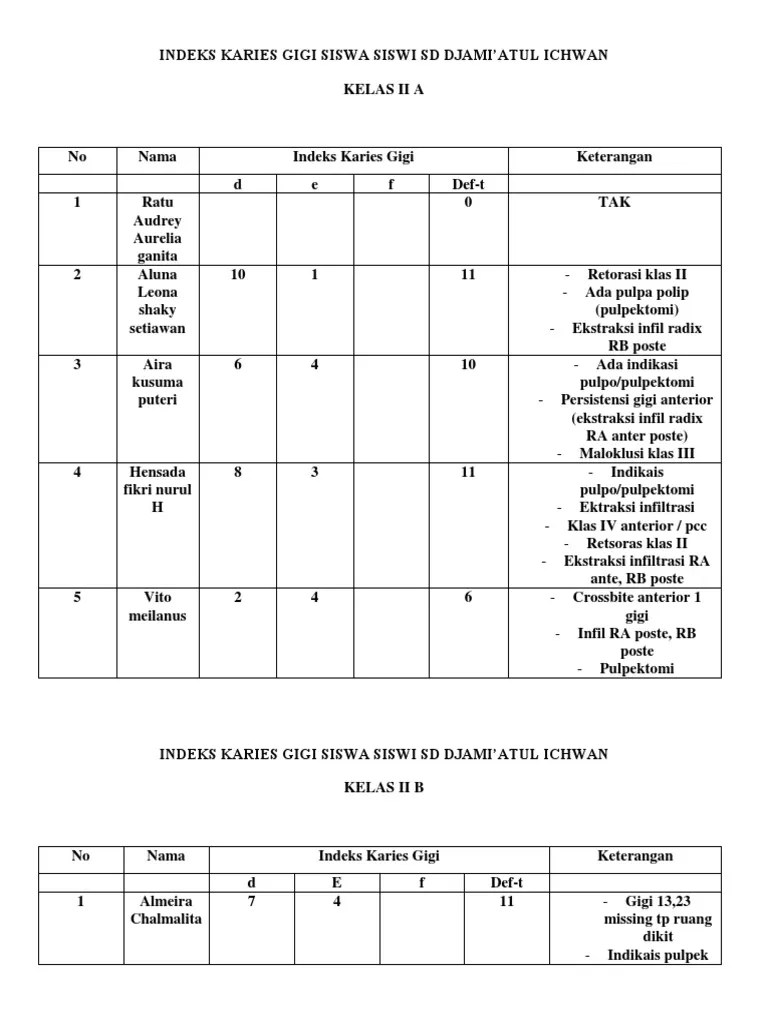 Karies gigi umumnya disebabkan karena kebersihan mulut . Indeks Karies Gigi Sd Dji Pdf