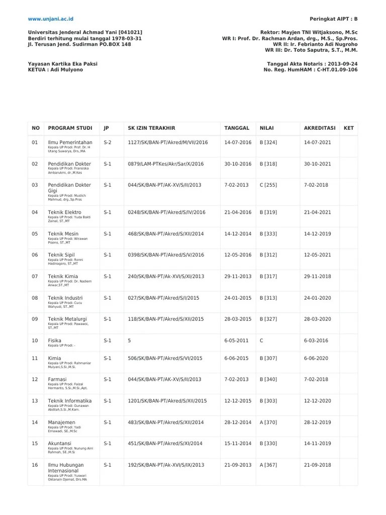 Akreditasi · universitas jenderal achmad yani · fakultas teknik · fakultas sains dan informatika · fakultas ekonomi dan bisnis · fakultas ilmu sosial . Akreditasi Kimia Unjani Pdf