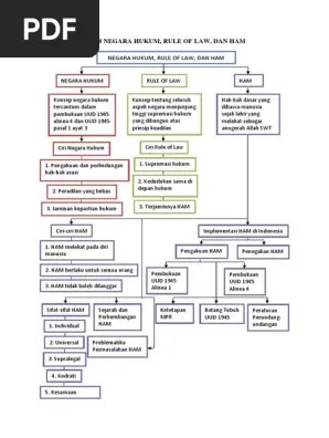 Peta Konsep Negara Hukum Rule of Law Dan HAM | PDF