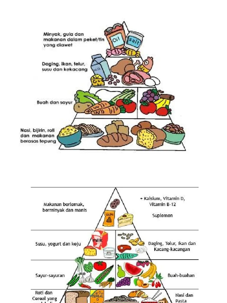 Piramid Makanan | PDF