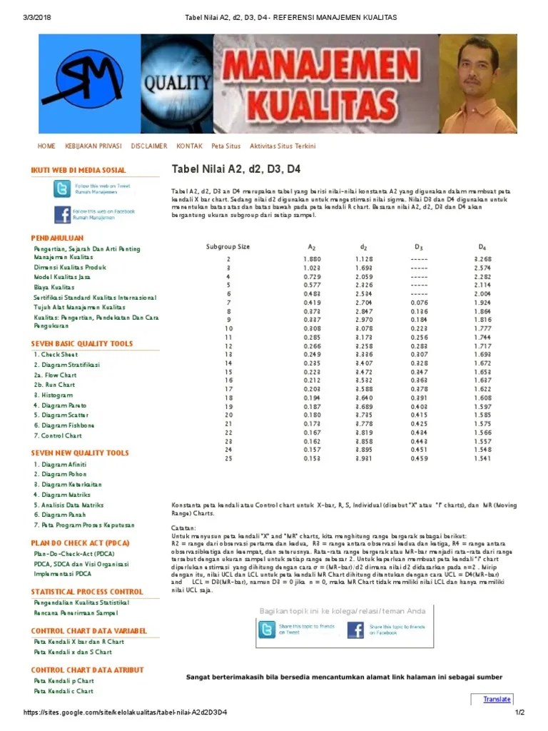 Tabel Nilai A2, d2, d3, d4 - Referensi Manajemen Kualitas | PDF