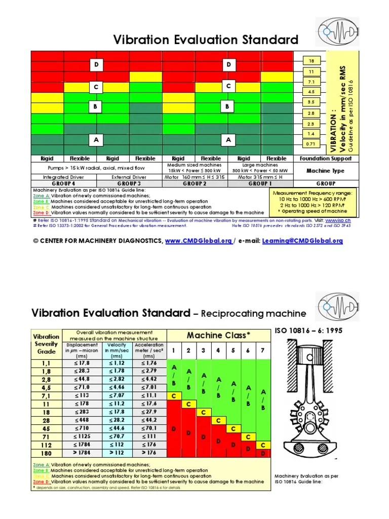 Evaluation of machine vibration by measurements. Iso 10816 Vibration Standard