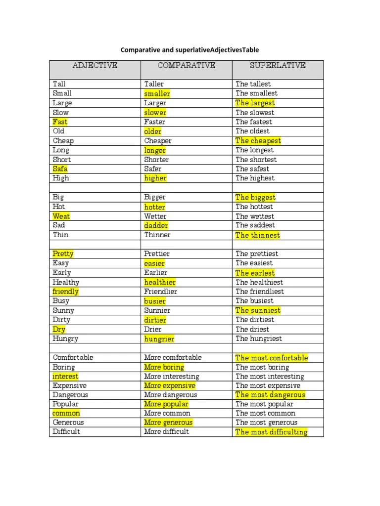 comparative and superlative adjectives lesson this is a powerpoint slideshow that explains how comparative and superlative adjectives work. Comparative and Superlative Adjectives Table | Rules ...