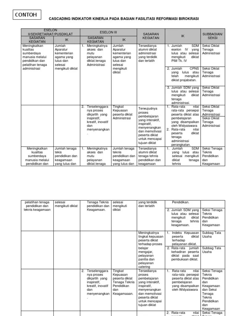 Pengaruh penerapan total quality management (tqm) dan komitmen organisasi terhadap kinerja perusahaan dengan budaya organisasi sebagai variabel moderasi (survei padaperusahaan manufaktur di jawa barat yang listing di bei Cascading Indikator Kinerja Pdf