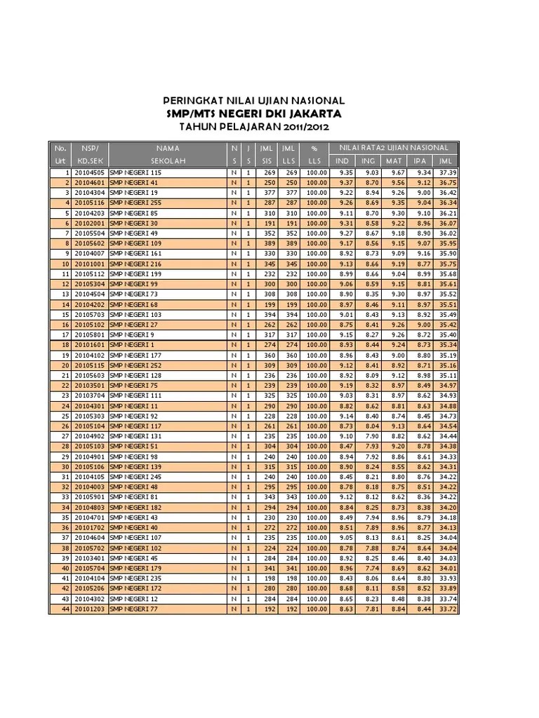 08 sep, 2021 posting komentar. Peringkat Nilai Un Smp Dki 2012 2013 Web Pdf