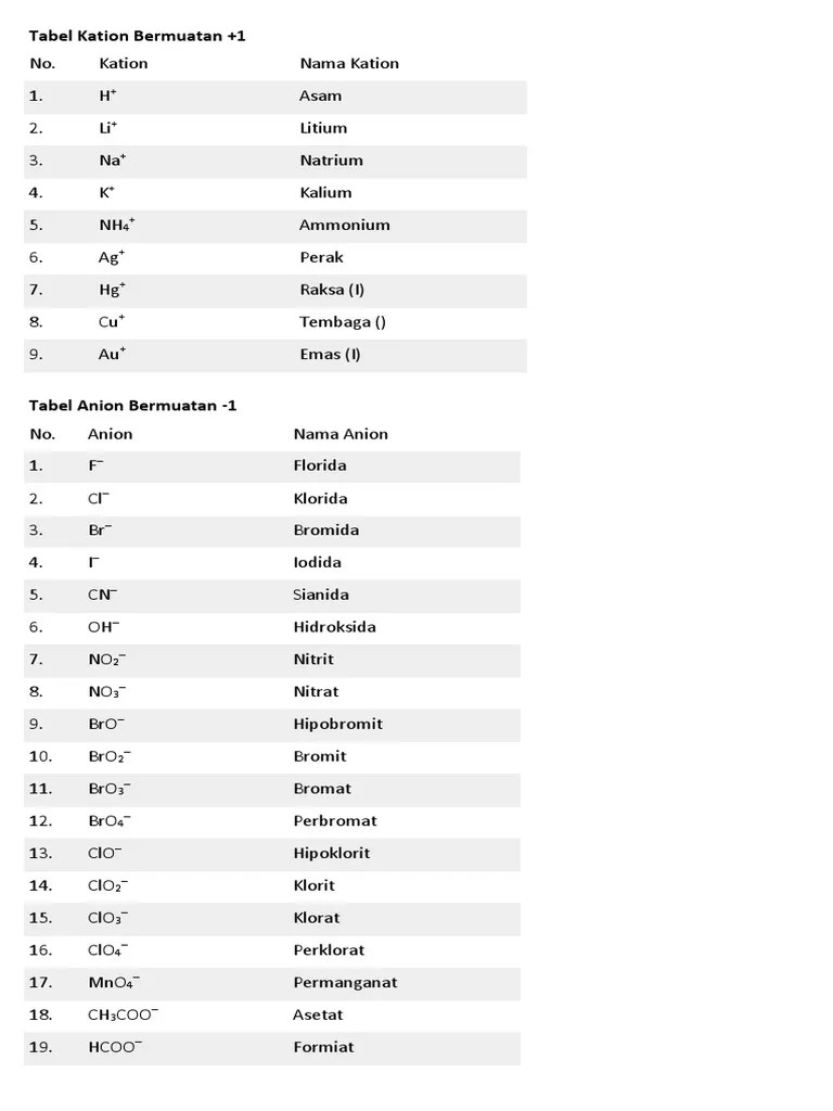 Tabel Kation Bermuatan | PDF