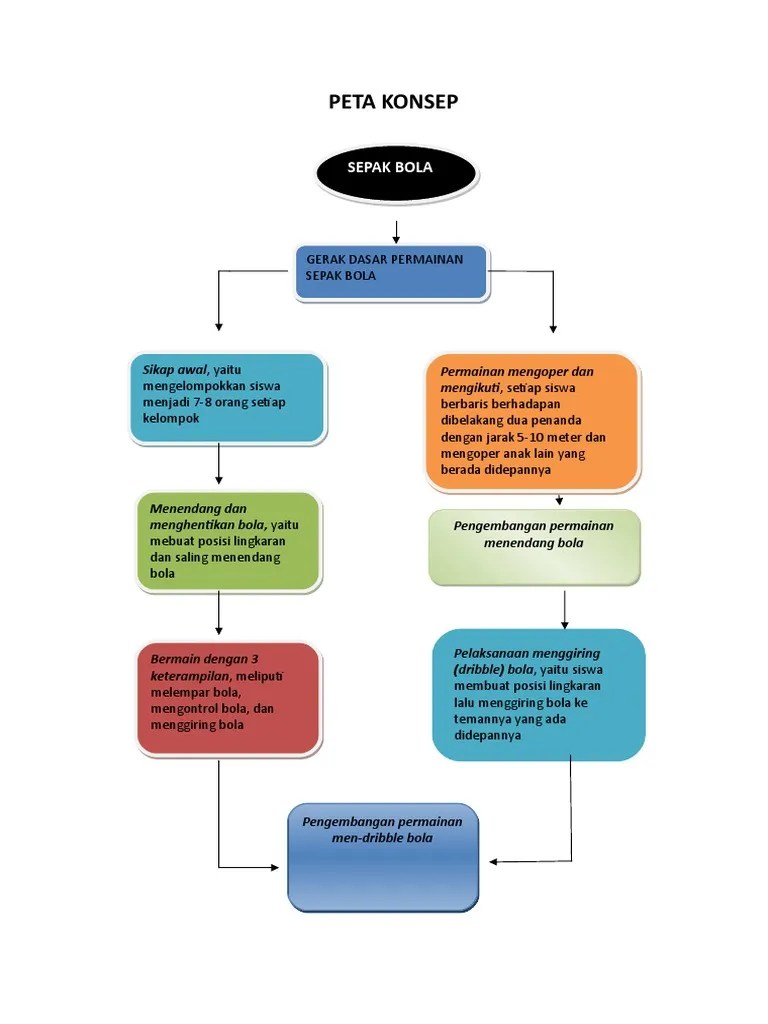 Peraturan permainan sepak bola a. Peta Konsep Pdf