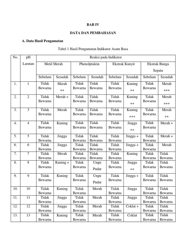 Bab IV Indikator Asam Basa | PDF