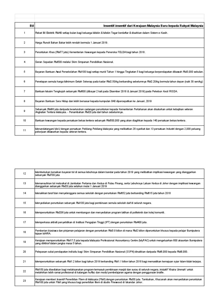 Bantuan ukt/spp diberikan untuk membantu sebagian pembayaran ukt/spp 1 (satu) semester, yaitu semester genap (ata) 2020/2021. Insentif Kerajaan Malaysia Pdf