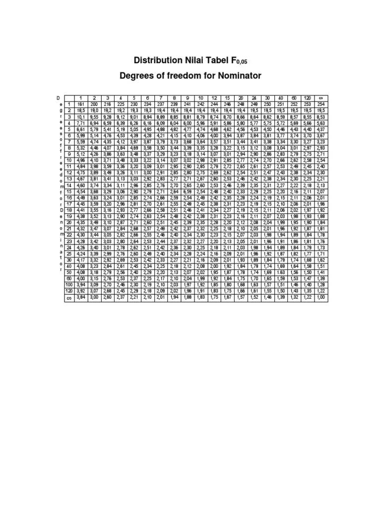 Titik­titik kritis beserta nilai peluang dalam tulisan ini dibangkitkan (generated) dengan software r version 2.6.2 r development core team (2008). Distribusi Nilai F Tabel Sig 5 Www Spssindonesia Com Pdf