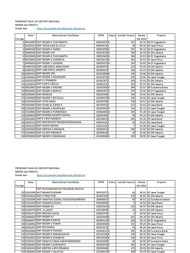 Sumber data diambil dari situs . Un Smp Nasional 2019 Pdf