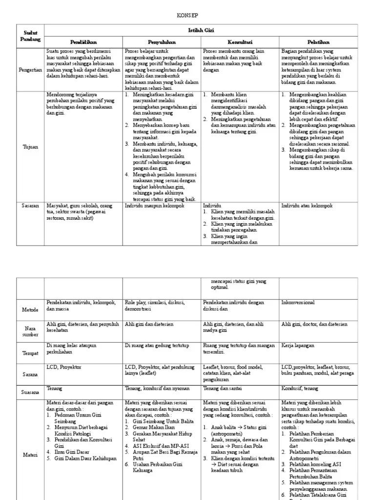 Perbedaan Pendidikan, Penyuluhan, Pelatihan, Dan Konsultasi Gizi | PDF