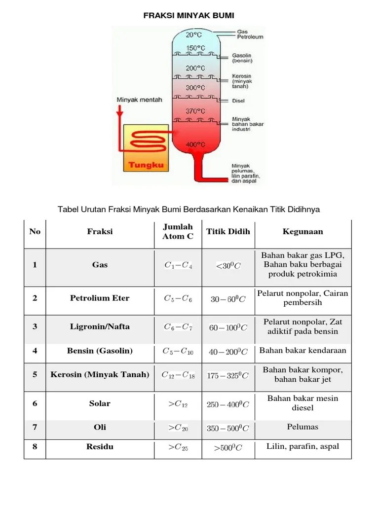 Fraksi Minyak Bumi Titik Didih - MIANYAK