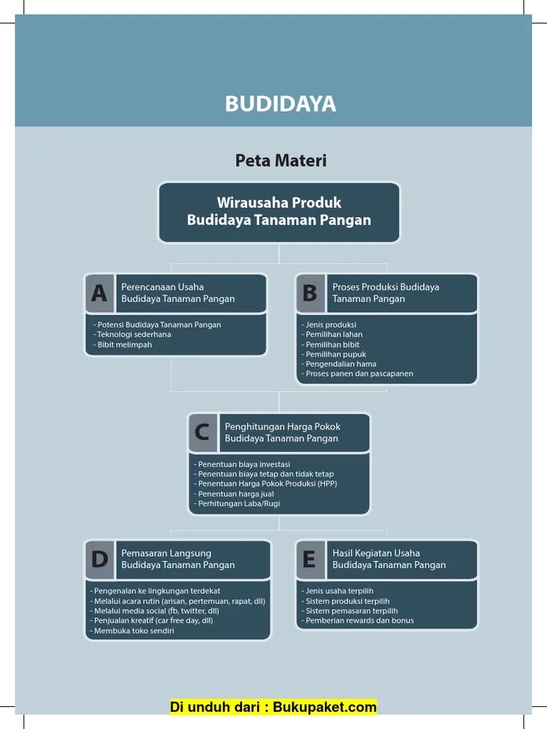 Peta konsep adalah gambar yang . Bab 3 Kewirausahaan Pengolahan Budi Daya Tanaman Pangan Pdf