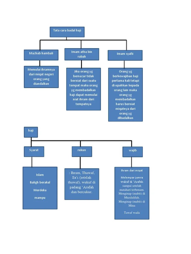 Petkon Tata Cara Badal Haji | PDF