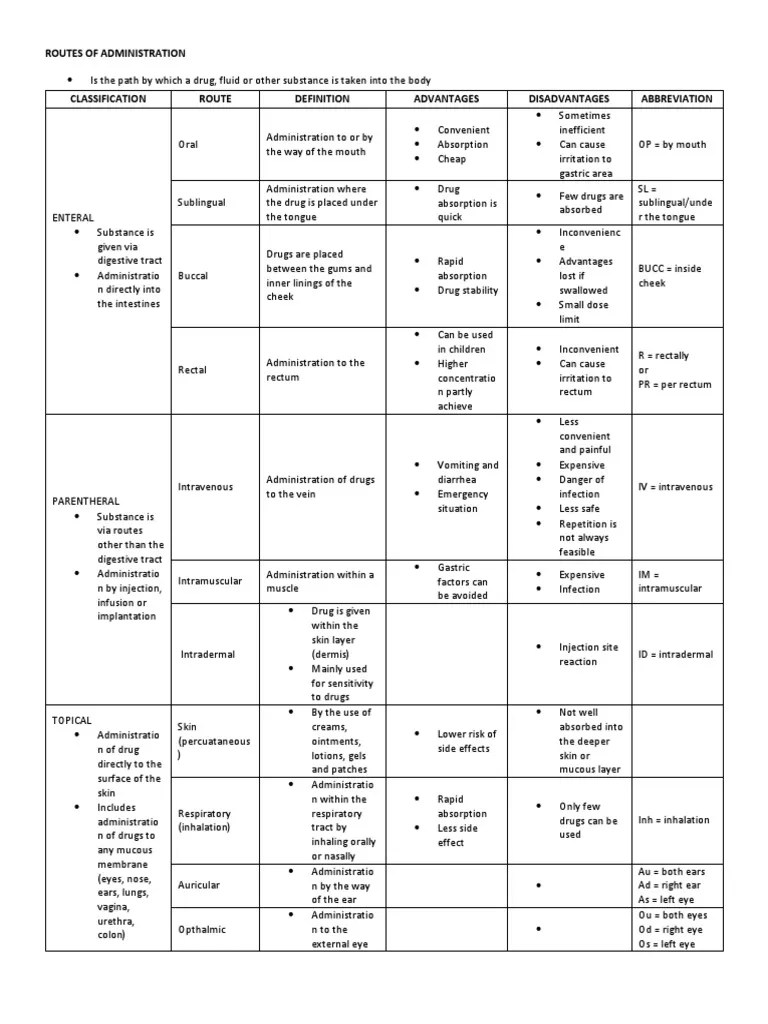 Routes of Administration | PDF | Topical Medication | Medical Treatments