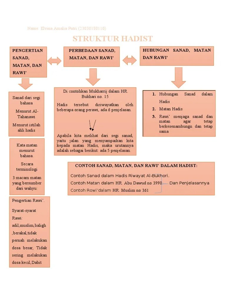 Struktur Hadist | PDF