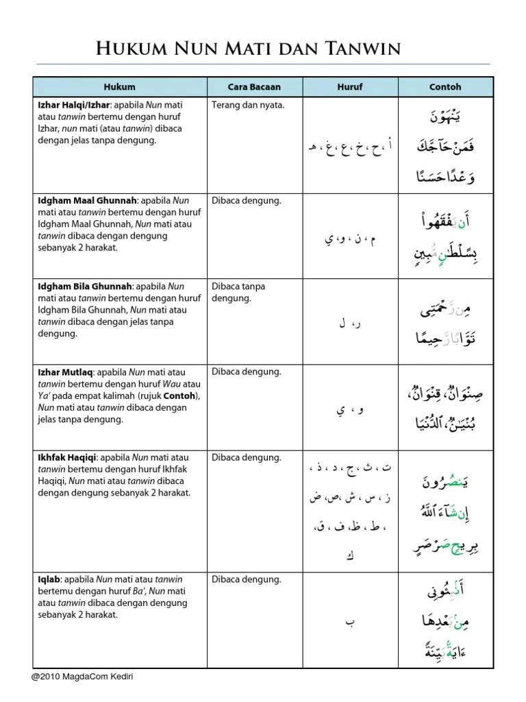 Idgham ma'al ghunnah bermaksud menggabungkan huruf yang sukun ke dalam huruf yang berbaris berserta dengung. Hukum Nun Mati Dan Tanwin Pdf