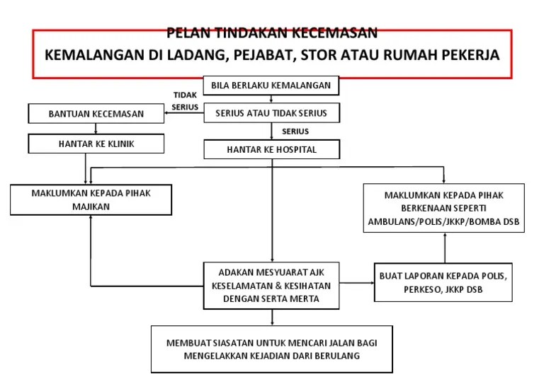 Contoh pelan strategik dr hj zol. Pelan Tindakan Kecemasan Untuk Stor
