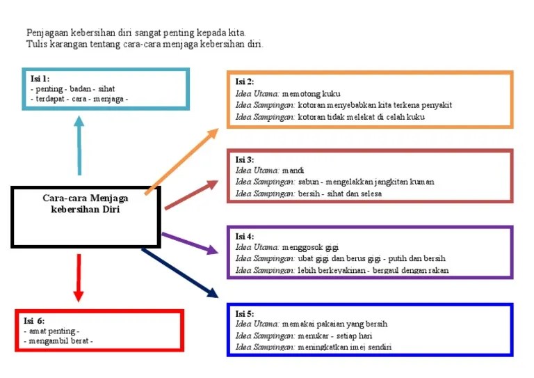 Karangan 12 Fakta - Cara-Cara Menjaga Kebersihan Diri | PDF