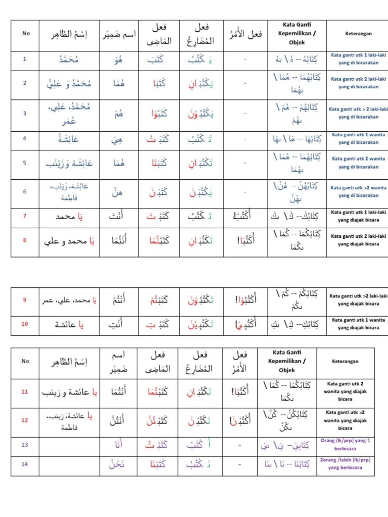 Dhamir dibagi menjadi tiga bagian yaitu : Kata Ganti Bahasa Arab 3 Pdf
