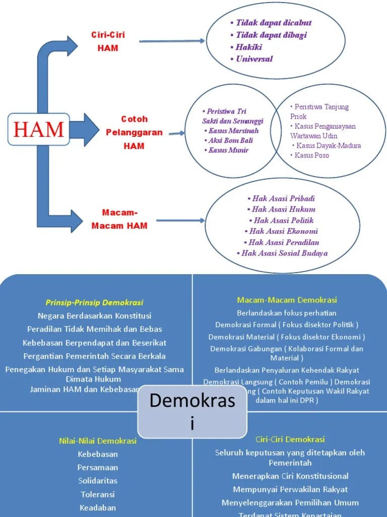 Ciri-Ciri HAM: - Tidak Dapat Dicabut - Tidak Dapat Dibagi - Hakiki -  Universal | PDF