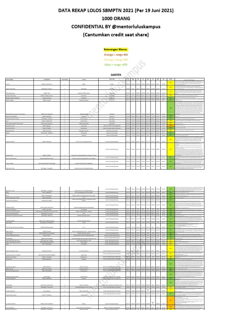 Hasil kelulusan seleksi ppdb man 2 kudus 2021, daftar nama yang lulus ppdb man 2 kudus 2021, cara melihat hasil seleksi ppdb man 2 kudus 2021. Update 19 Juni Data Rekap Lolos Sbmptn 2021 Mentorluluskampus Pdf