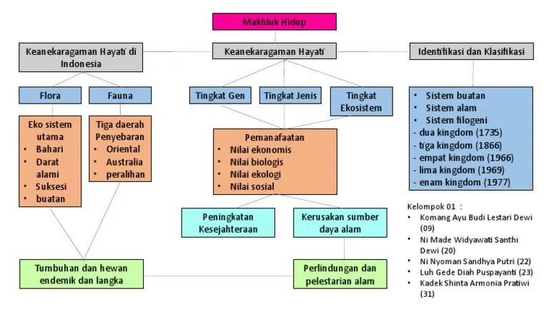 Apa itu getaran, gelombang, dan bunyi: Mind Map Keanekaragaman Hayati Pdf