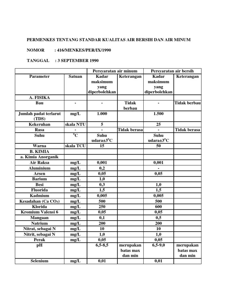 Permenkes Tentang Standar Kualitas Air Bersih Dan Air Minum | PDF