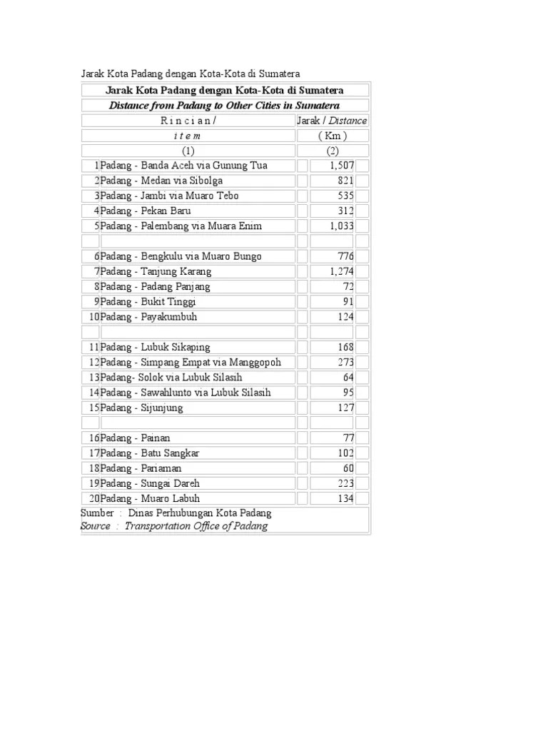 Jarak Kota Padang Dengan Kota-Kota Di Sumatera | PDF