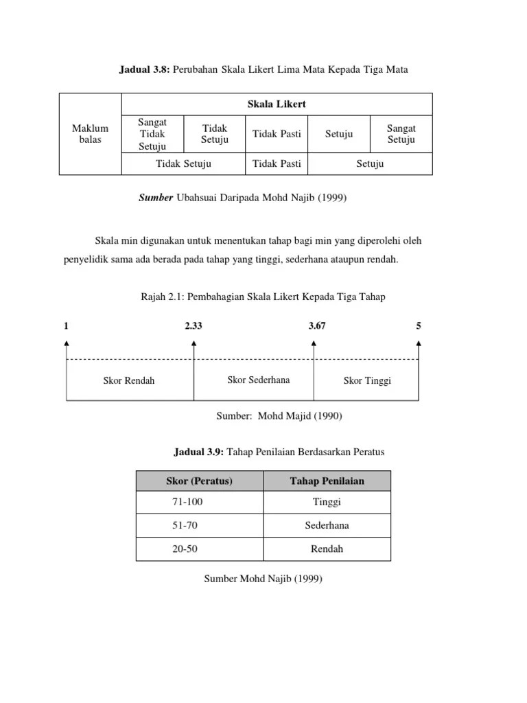 Skala likert 5 mata digunakan untuk memperolehi data bagi bahagian b. Data Likert Pdf