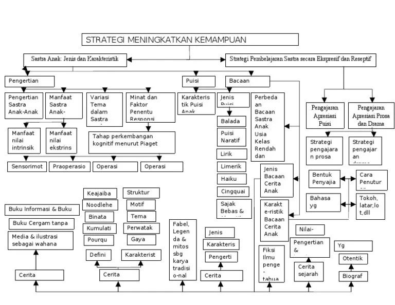 Buatlah sebuah peta konsep dari buku fiksi. Peta Konsep B Indonesia