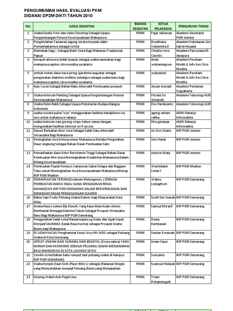 Daftar PKM Yang Lolos Pendanaan DIKTI | PDF