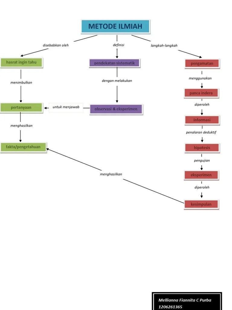 Peta Konsep Metode Ilmiah | PDF
