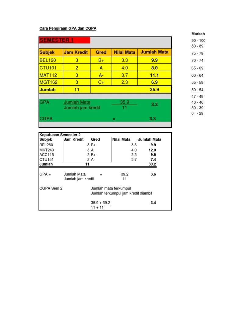 Tekan butang 'kira markah' untuk melakukan pengiraan simulasi png/pngk. Cara Kira Gpa Cgpa Pdf
