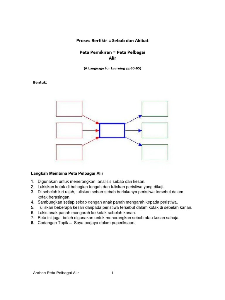 Peta titi digunakan untuk membuat analogi (mencari faktor penghubung). Peta Pelbagai Alir Pdf